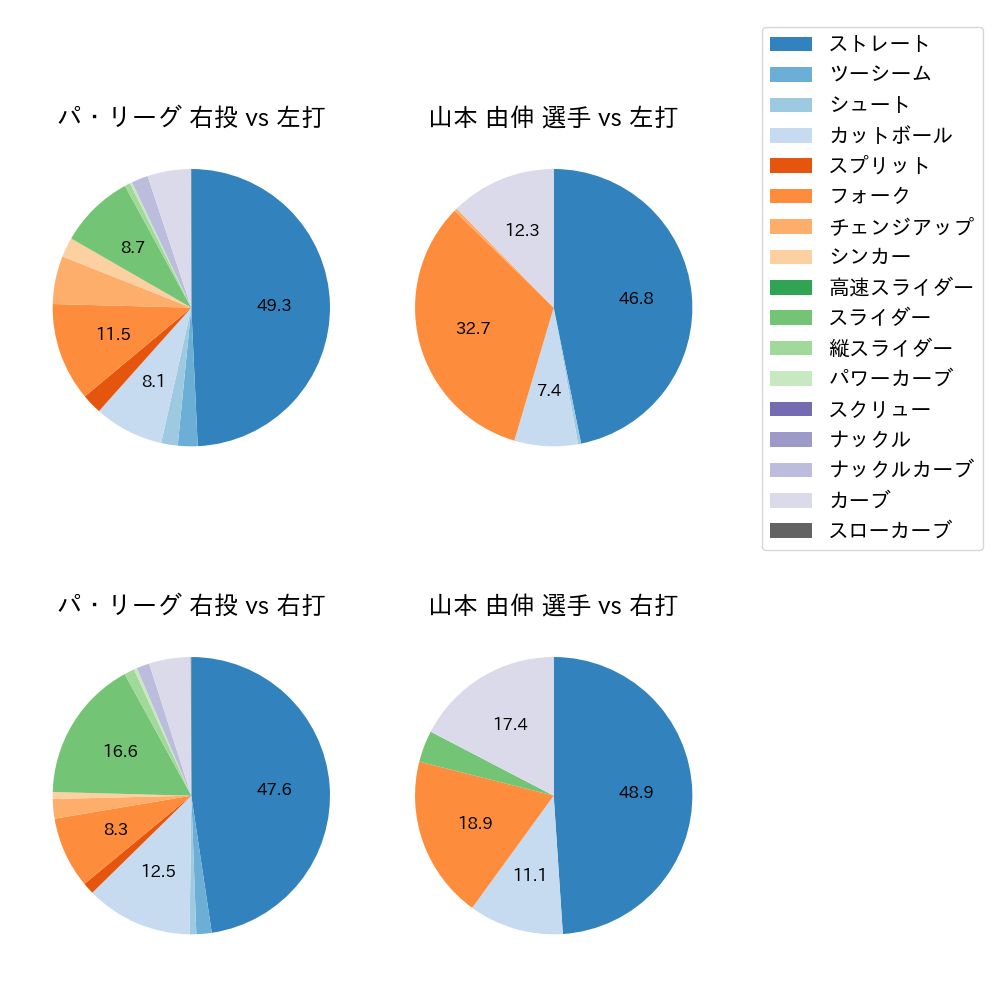 山本 由伸 球種割合(2021年10月)