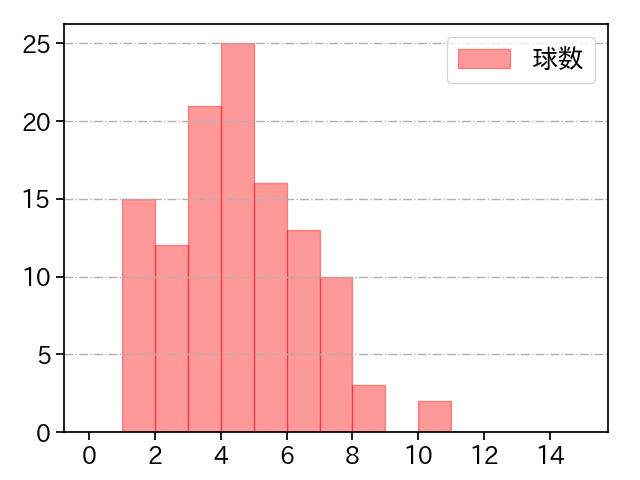 山本 由伸 打者に投じた球数分布(2021年10月)