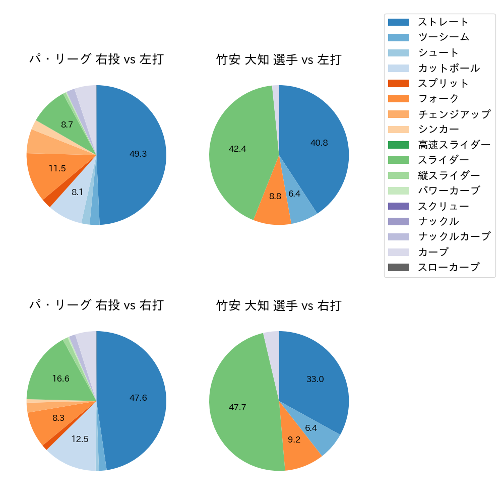 竹安 大知 球種割合(2021年10月)