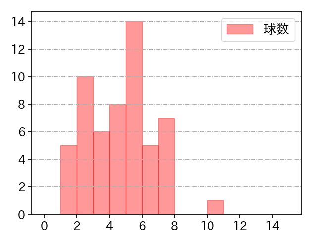 竹安 大知 打者に投じた球数分布(2021年10月)