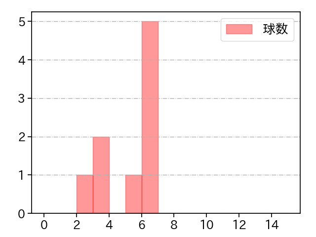 能見 篤史 打者に投じた球数分布(2021年10月)