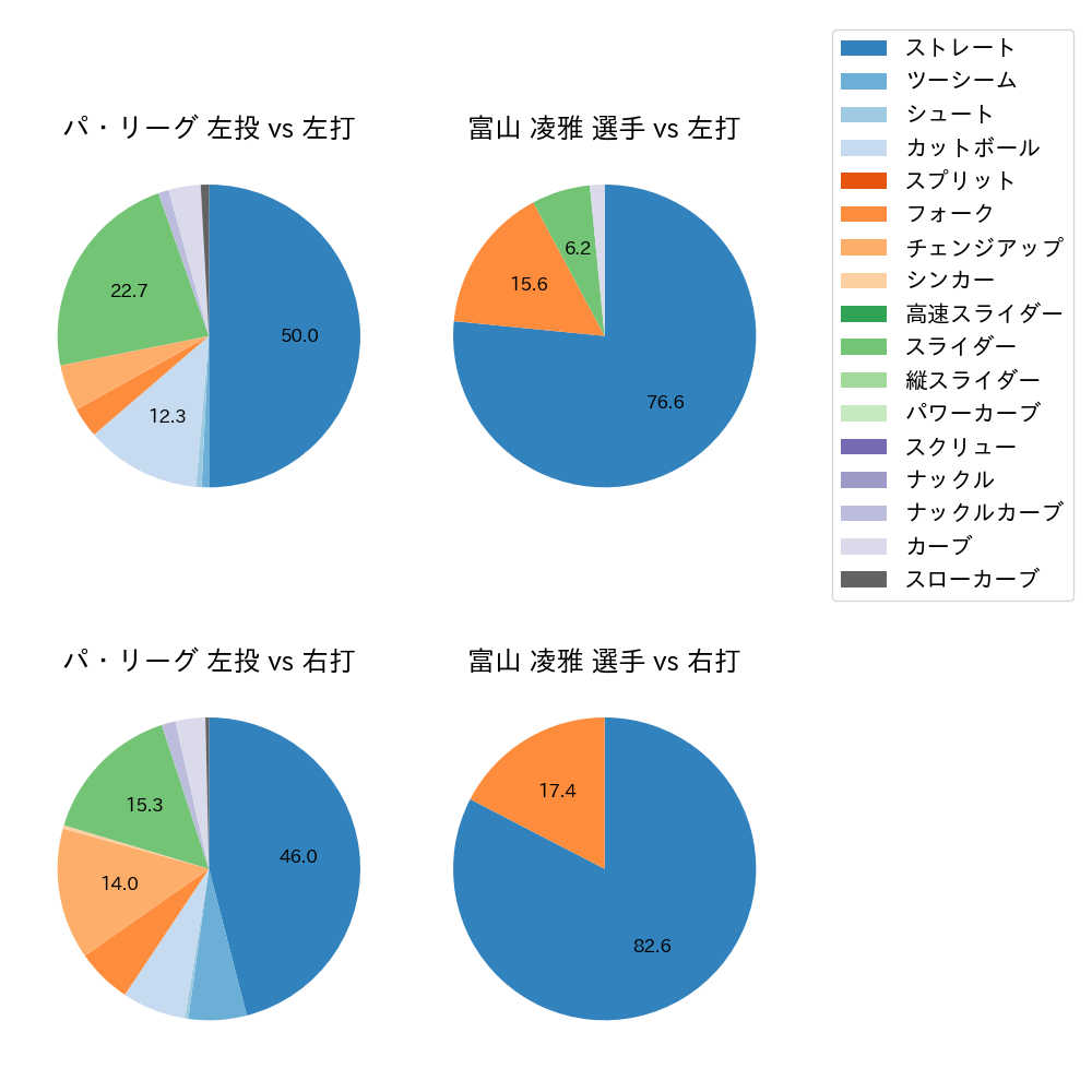 富山 凌雅 球種割合(2021年10月)
