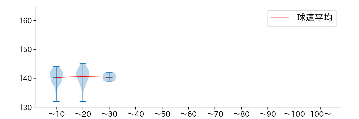 富山 凌雅 球数による球速(ストレート)の推移(2021年10月)