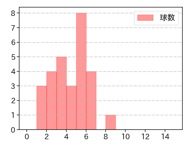 富山 凌雅 打者に投じた球数分布(2021年10月)