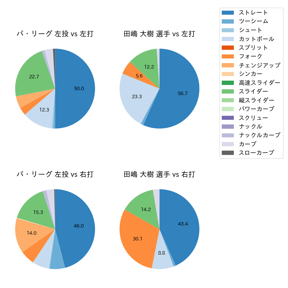 田嶋 大樹 球種割合(2021年10月)
