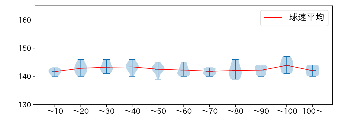 田嶋 大樹 球数による球速(ストレート)の推移(2021年10月)