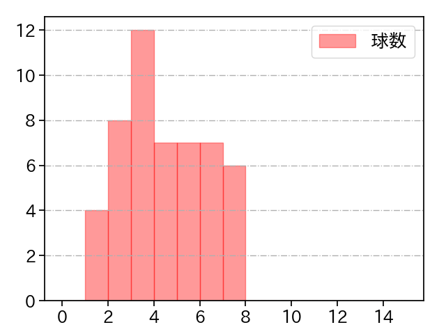 田嶋 大樹 打者に投じた球数分布(2021年10月)