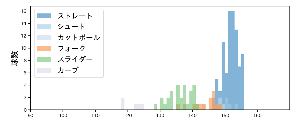 K-鈴木 球種&球速の分布1(2021年10月)
