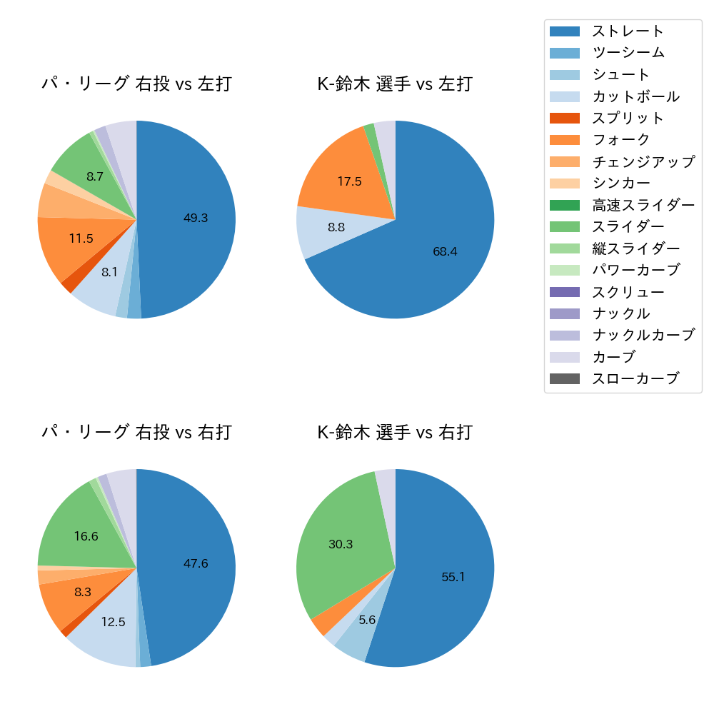 K-鈴木 球種割合(2021年10月)
