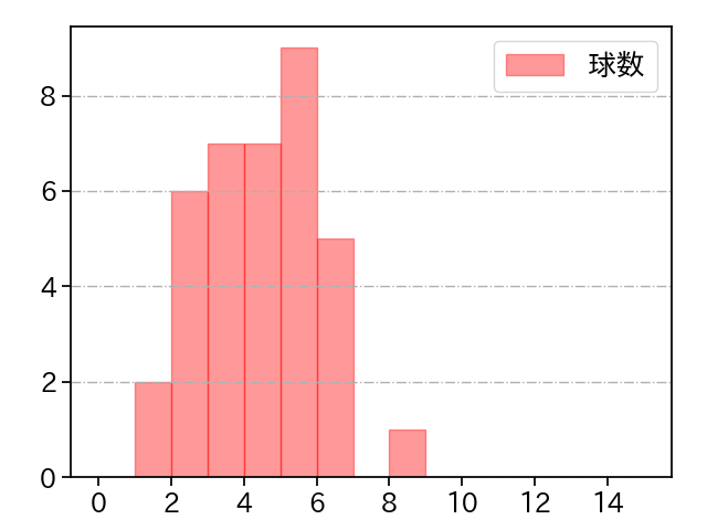 K-鈴木 打者に投じた球数分布(2021年10月)