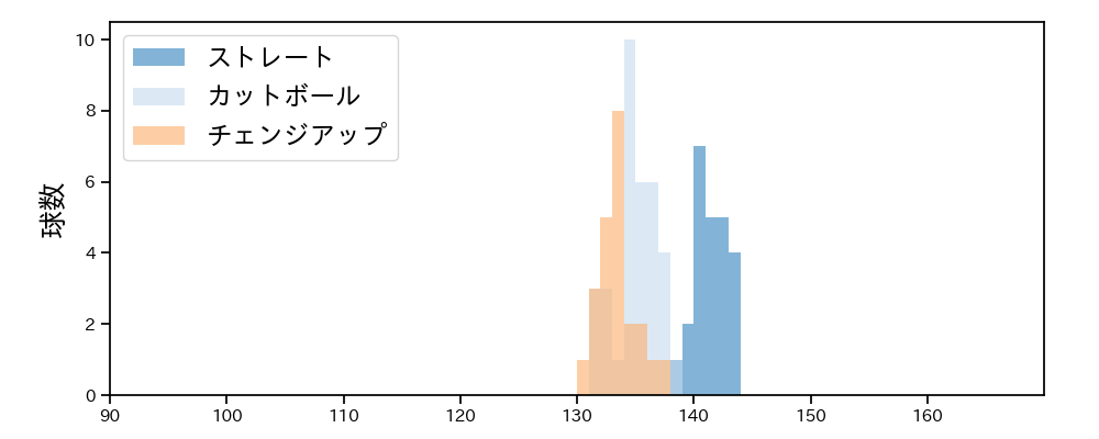 海田 智行 球種&球速の分布1(2021年10月)
