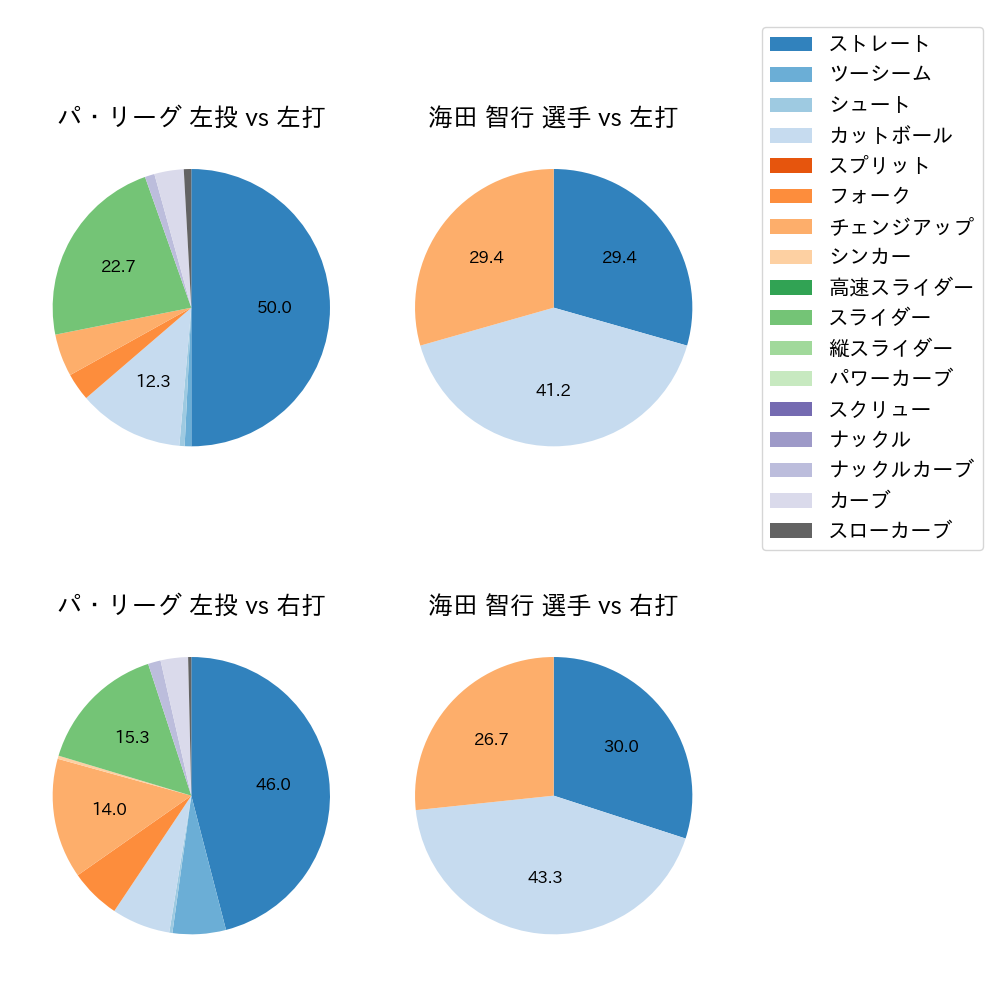海田 智行 球種割合(2021年10月)