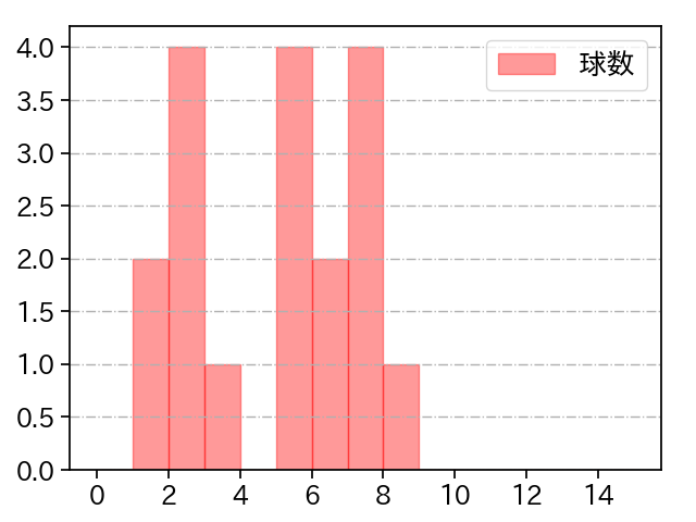 海田 智行 打者に投じた球数分布(2021年10月)
