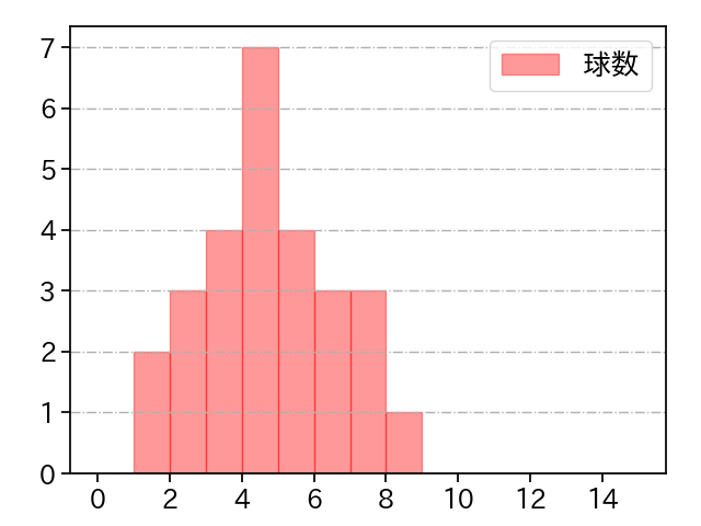 ヒギンス 打者に投じた球数分布(2021年10月)