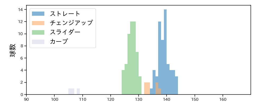 山田 修義 球種&球速の分布1(2021年10月)
