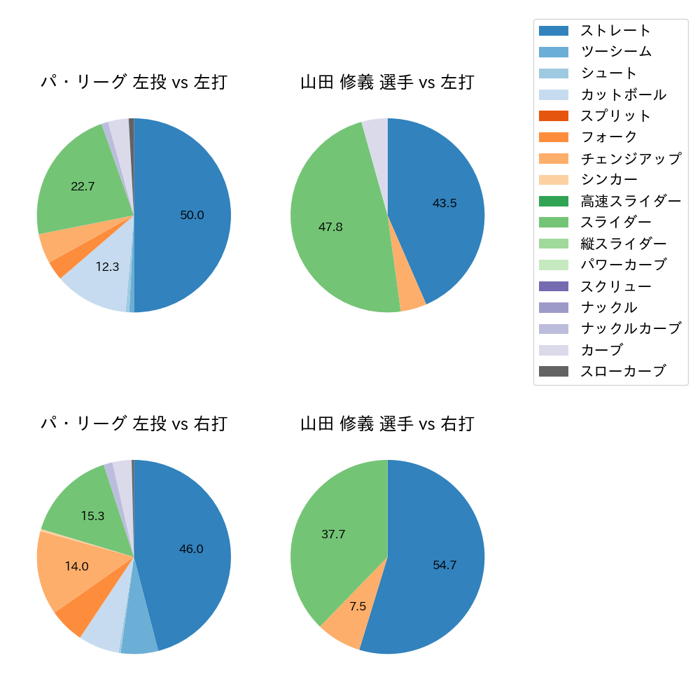 山田 修義 球種割合(2021年10月)