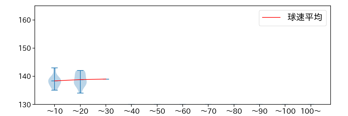 山田 修義 球数による球速(ストレート)の推移(2021年10月)