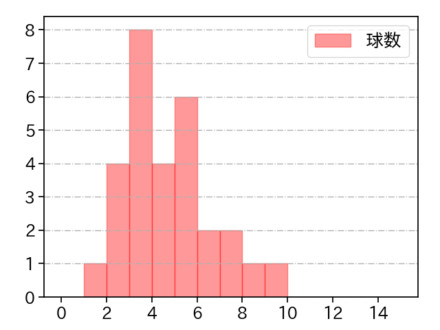 山田 修義 打者に投じた球数分布(2021年10月)