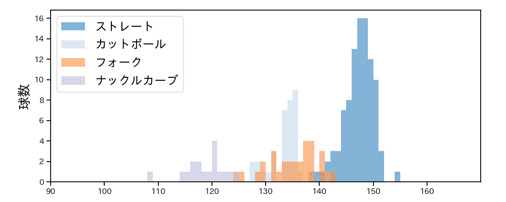 山﨑 颯一郎 球種&球速の分布1(2021年10月)