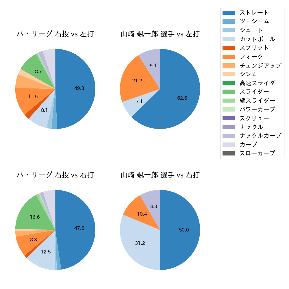 山﨑 颯一郎 球種割合(2021年10月)