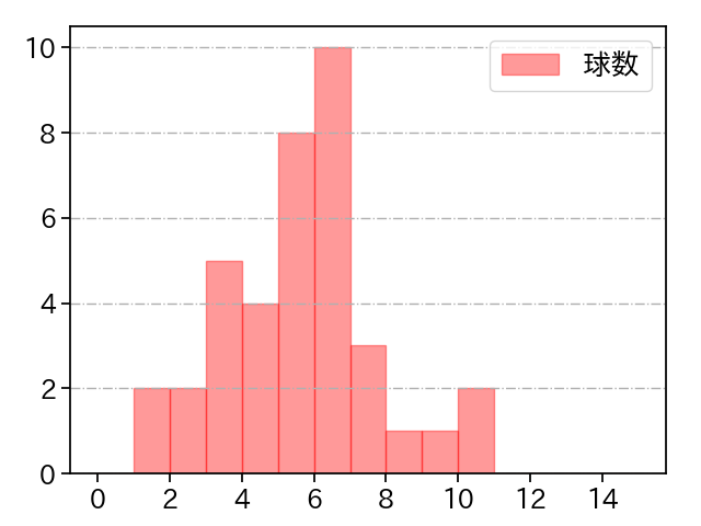 山﨑 颯一郎 打者に投じた球数分布(2021年10月)