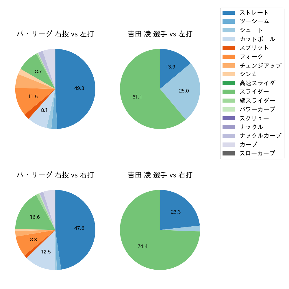吉田 凌 球種割合(2021年10月)