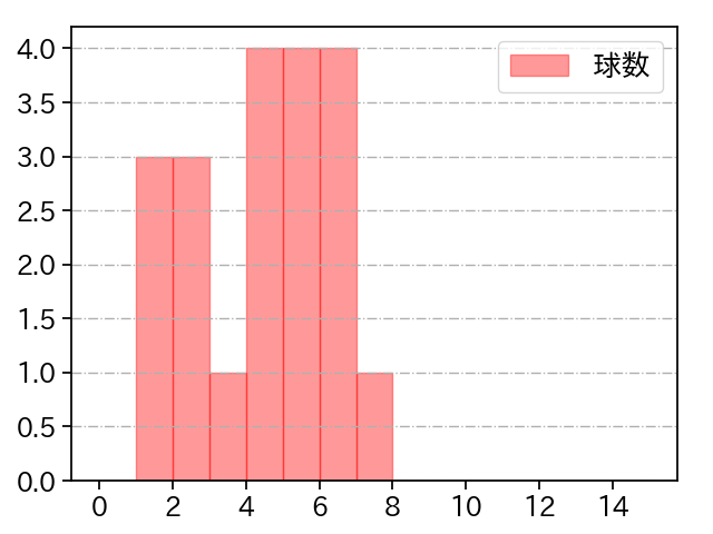 吉田 凌 打者に投じた球数分布(2021年10月)