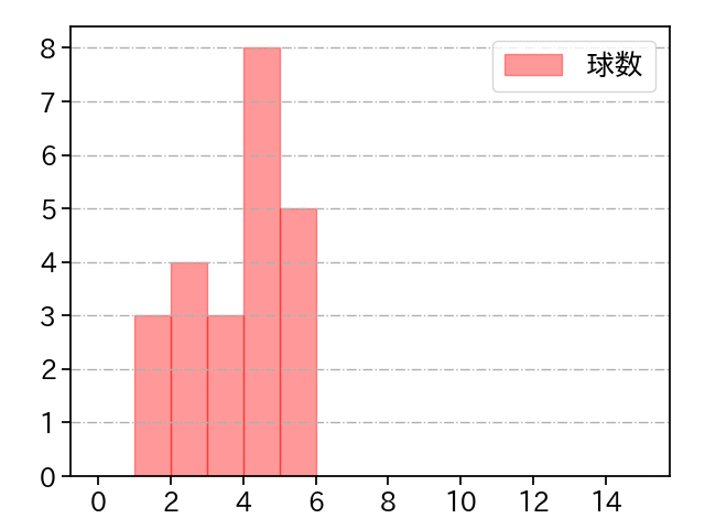 山﨑 福也 打者に投じた球数分布(2021年ポストシーズン)