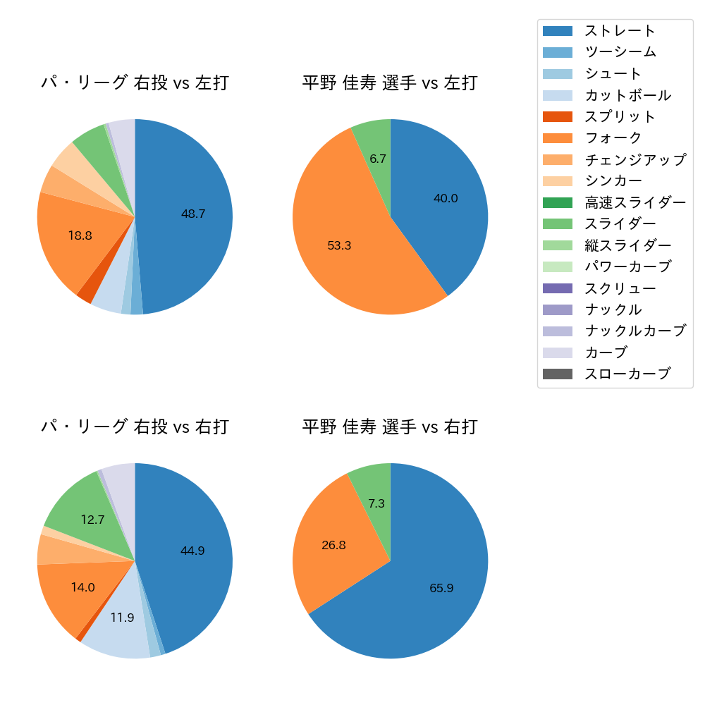 平野 佳寿 球種割合(2021年ポストシーズン)