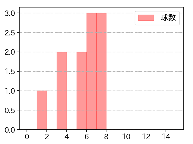 平野 佳寿 打者に投じた球数分布(2021年ポストシーズン)