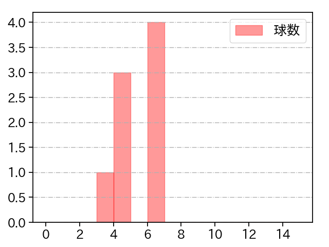 増井 浩俊 打者に投じた球数分布(2021年ポストシーズン)