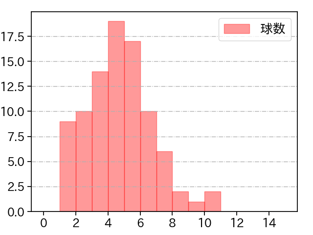 山本 由伸 打者に投じた球数分布(2021年ポストシーズン)