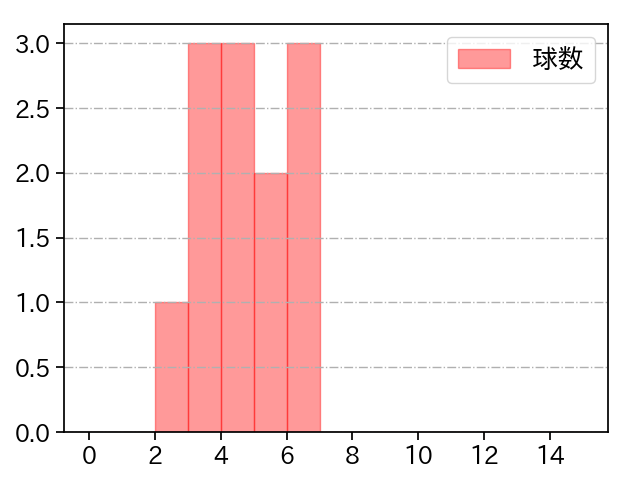 富山 凌雅 打者に投じた球数分布(2021年ポストシーズン)