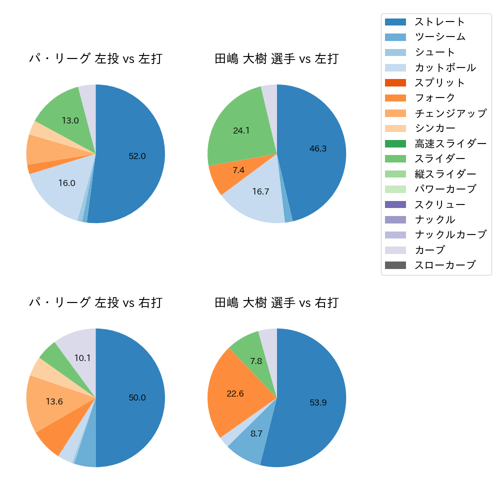 田嶋 大樹 球種割合(2021年ポストシーズン)