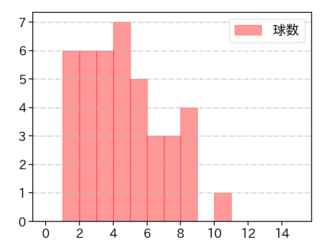 田嶋 大樹 打者に投じた球数分布(2021年ポストシーズン)