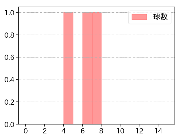 K-鈴木 打者に投じた球数分布(2021年ポストシーズン)