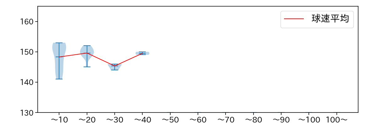ヒギンス 球数による球速(ストレート)の推移(2021年ポストシーズン)
