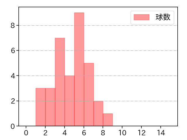 山﨑 颯一郎 打者に投じた球数分布(2021年ポストシーズン)