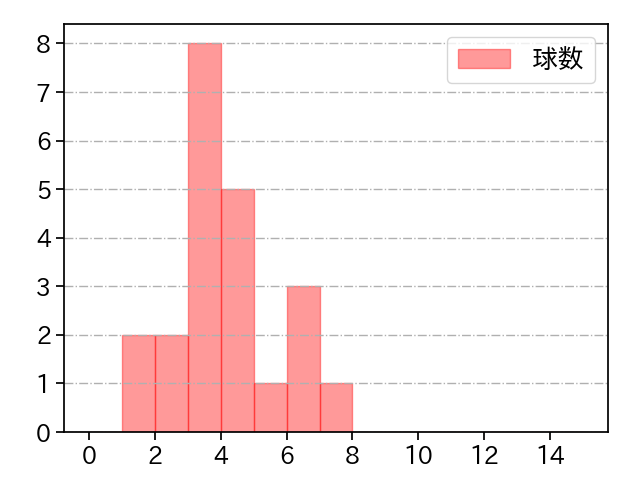 吉田 凌 打者に投じた球数分布(2021年ポストシーズン)