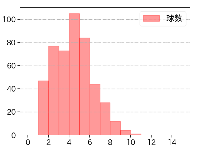 山﨑 福也 打者に投じた球数分布(2021年レギュラーシーズン全試合)
