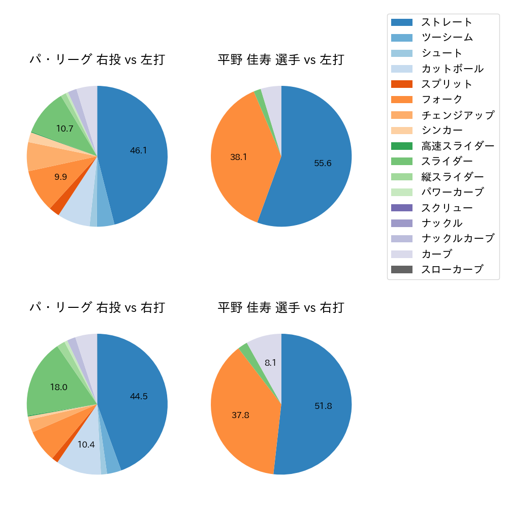 平野 佳寿 球種割合(2021年レギュラーシーズン全試合)
