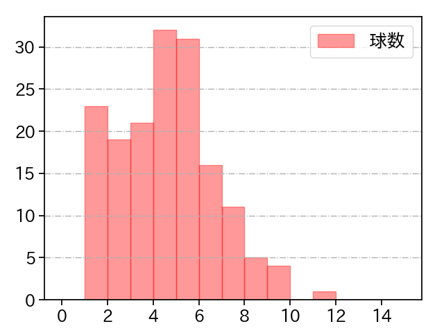平野 佳寿 打者に投じた球数分布(2021年レギュラーシーズン全試合)