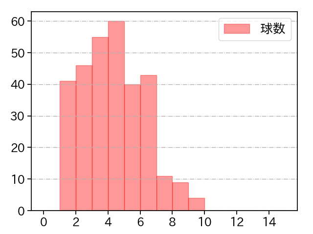 増井 浩俊 打者に投じた球数分布(2021年レギュラーシーズン全試合)