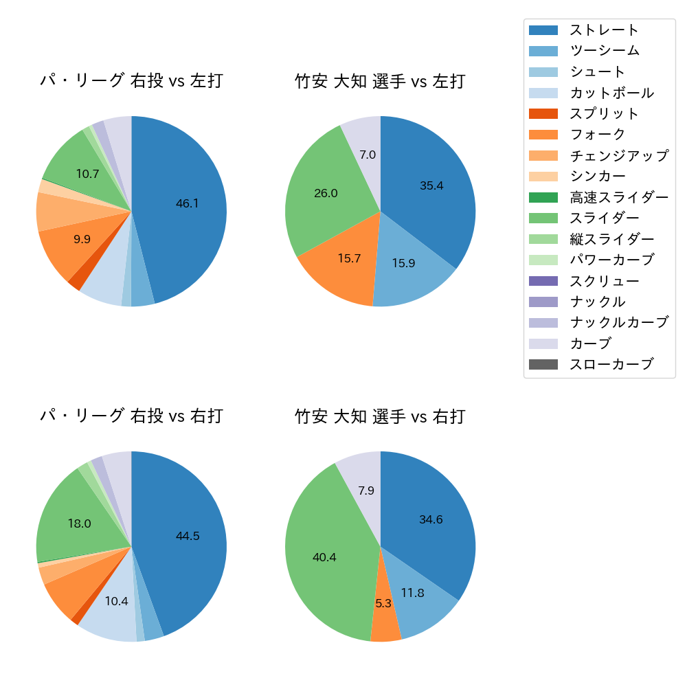 竹安 大知 球種割合(2021年レギュラーシーズン全試合)