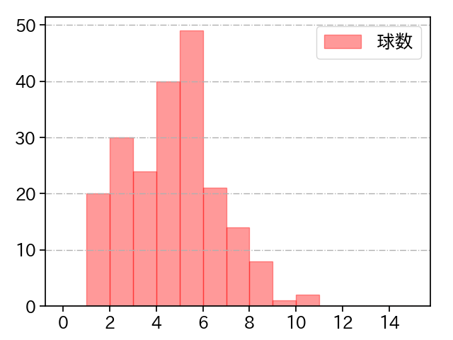 竹安 大知 打者に投じた球数分布(2021年レギュラーシーズン全試合)