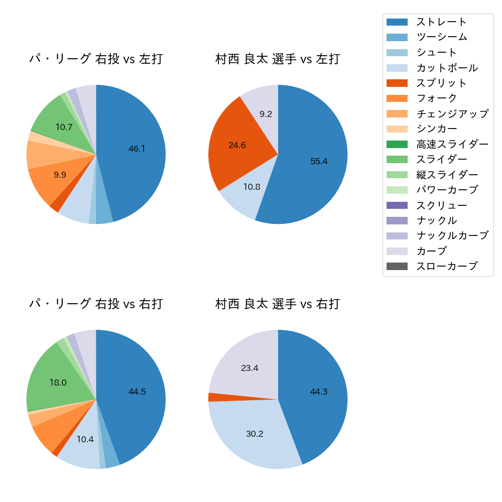 村西 良太 球種割合(2021年レギュラーシーズン全試合)