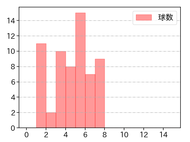 村西 良太 打者に投じた球数分布(2021年レギュラーシーズン全試合)