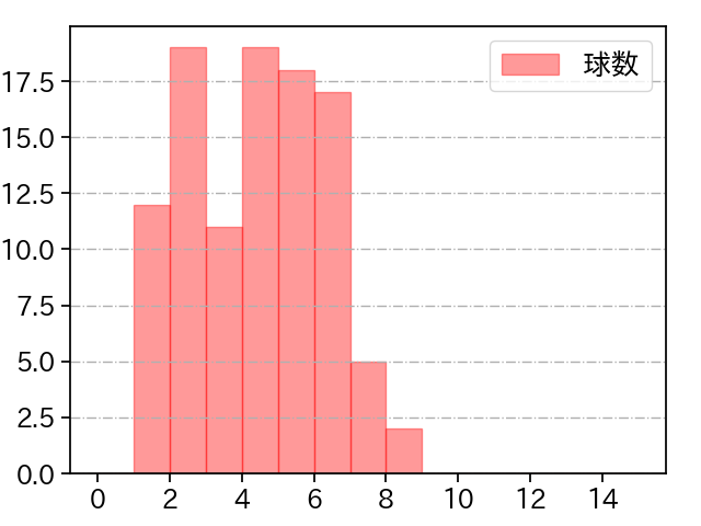 能見 篤史 打者に投じた球数分布(2021年レギュラーシーズン全試合)
