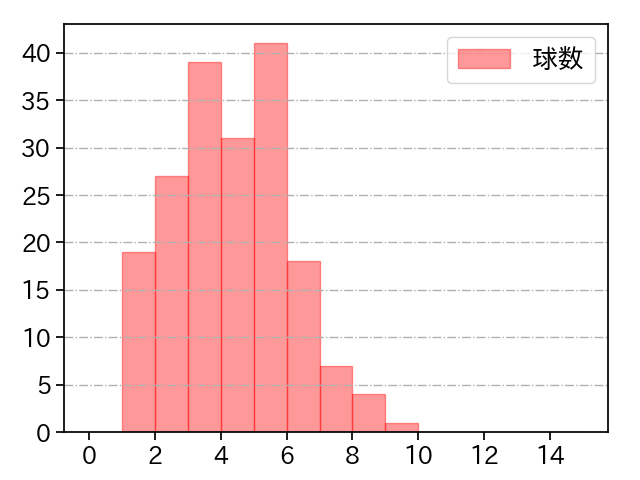 富山 凌雅 打者に投じた球数分布(2021年レギュラーシーズン全試合)