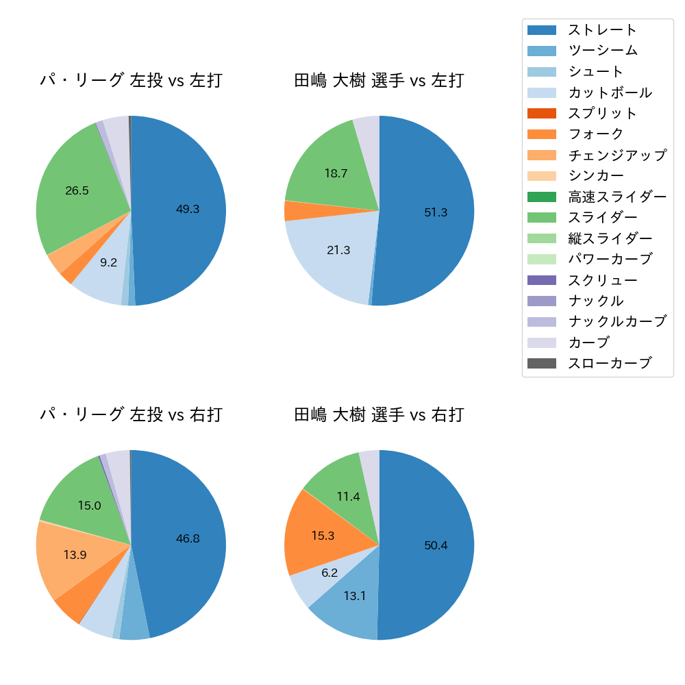 田嶋 大樹 球種割合(2021年レギュラーシーズン全試合)